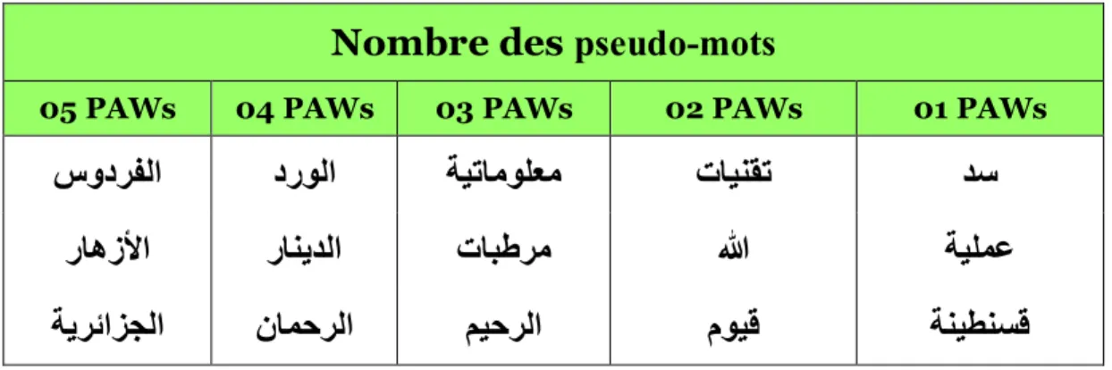 Tableau 1.2 : Classification des mots selon le Nombre des pseudo-mots qui les composées  [15]