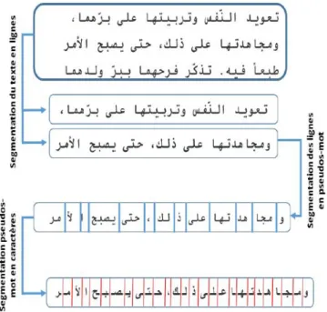 Figure 2.2 : Exemple illustre le passage entre les étapes de segmentation