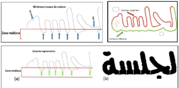 Figure 2.19 : Illustration de la segmentation basée sur le traçage des contours. 