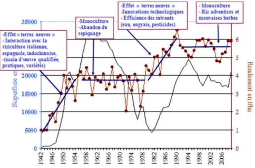 Figure 4 : Rendement en riz paddy et facteurs d’évolution entre 1942 et 2010 