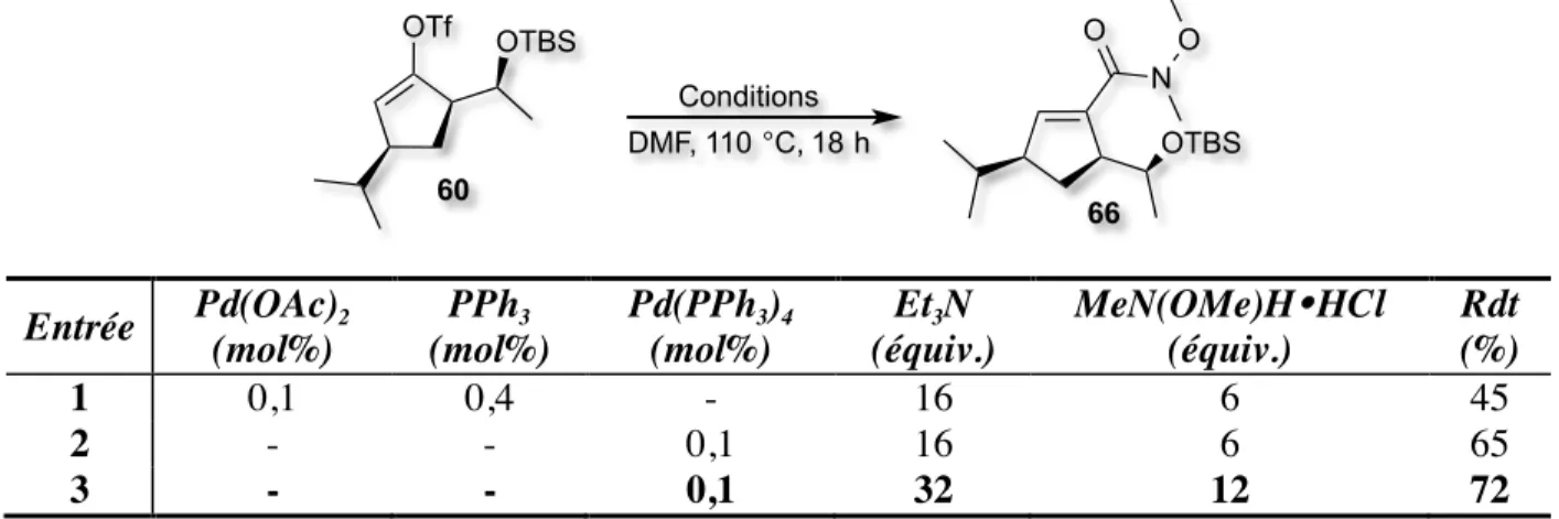 Tableau 15. Étude des conditions réactionnelles pour l’amidocarbonylation de l’énolate de  trifluorométhanesulfonate 60 catalysée au Pd(0)  Entrée  Pd(OAc) 2  (mol%)  PPh 3 (mol%)  Pd(PPh 3 ) 4 (mol%)  Et 3 N  (équiv.)  MeN(OMe)H! HCl (équiv.)  Rdt (%)  1 