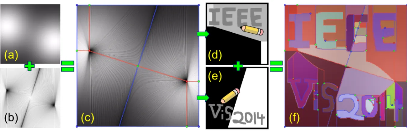 Fig. 1. We present a new approach for computing Morse-Smale (MS) complexes. (b) Streamlines are integrated on the gradient of a scalar function (a) to generate an origin/destination map
