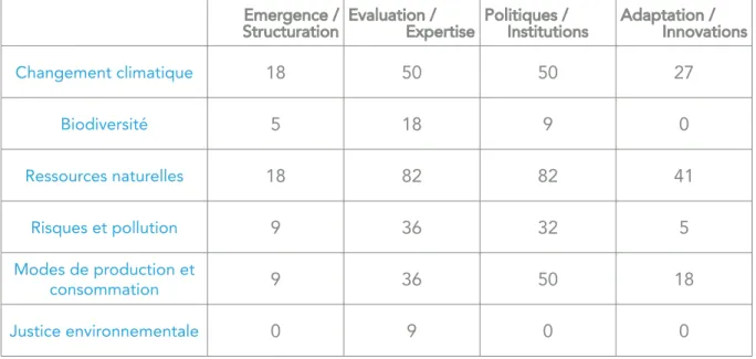 Tableau 6 : Unités SHS1 (en % du total des unités du groupe) 