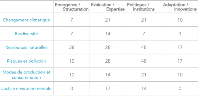 Tableau 7 : Unités SHS2 (en % du total des unités du groupe)