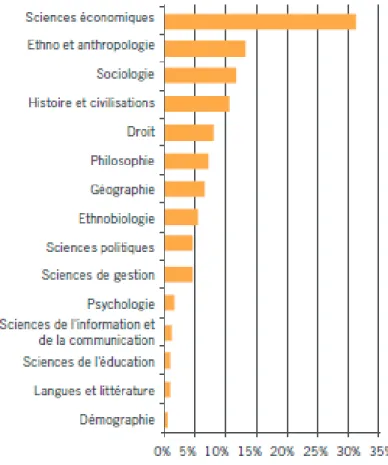 Figure 3 : Disciplines des acteurs en SHS