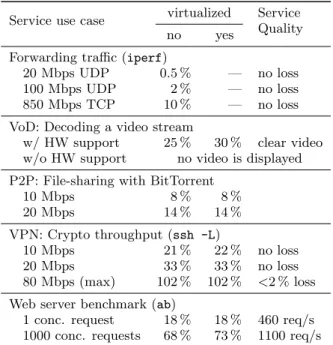 Table 1: CPU usage and quality of service use cases Service use case virtualized Service