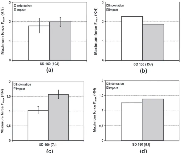 Table 3 summarises the main performed impact test results.
