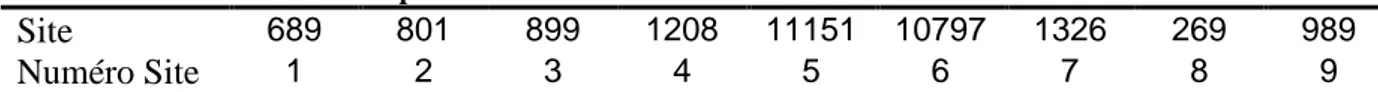 Tableau 1 : Tableau de correspondances des numéros de site 