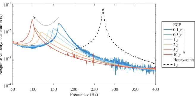 Figure 12. Frequency response of the ECF beam and the honeycomb beam A around their first bending mode.