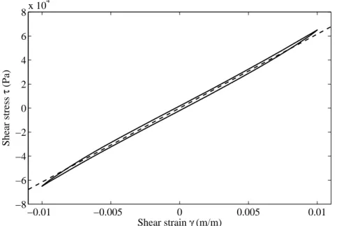 Figure 2. Measured hysteresis loop for shear strain amplitude γ 0 = 1 · 10 −2 at frequency f = 20 Hz [10]; the dashed line corresponds to τ = G 1 γ with G 1 = 6.2 · 10 6 Pa