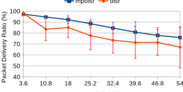 Fig. 4 Delivery ratio