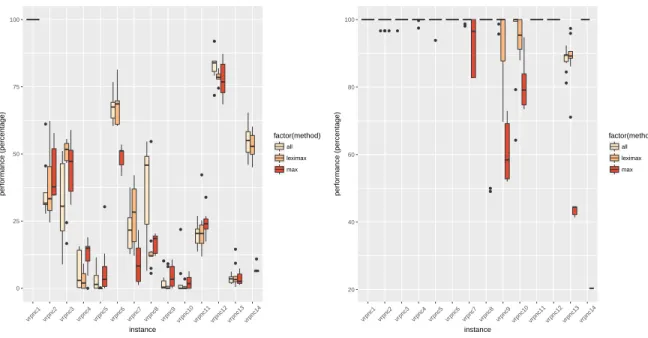 Figure 1: Boxplots charts for the number of solution of the reference front that have been found and within 2% distance for each run and each instance in one hour.