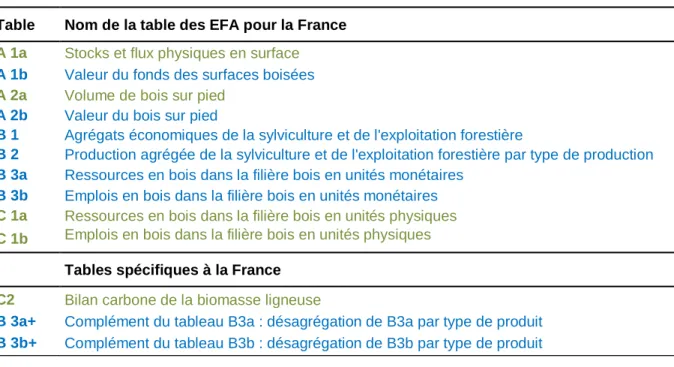 Tableau 1 : Ensemble des 10 tableaux composant les EFA et des 3 tableaux complémentaires français