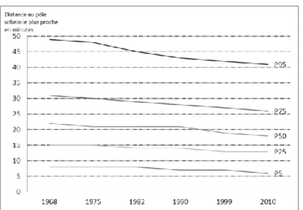 Figure  2  –  Part  de  la  population  vivant  hors  des  pôles  urbains  selon  la  distance  routière,  mesurée en minute, de 1968 à 2010 