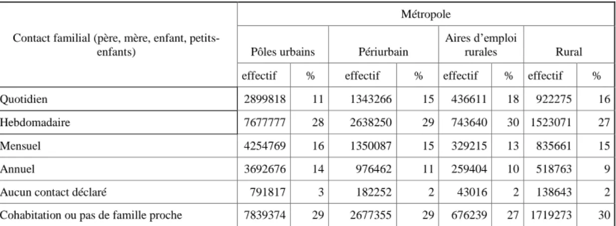 Tableau 2 – Fréquence des contacts familiaux en Métropole 