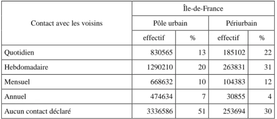 Tableau 9 – Fréquence des contacts avec les voisins en Île-de-France 