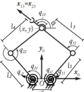 Figure 5: FIVE-BAR MECHANISM PARAMETERIZA- PARAMETERIZA-TION WITH TWO ACTUATED JOINTS q 11 AND q 21 , AND THREE PASSIVE JOINTS q 12 , q 22 AND q 13 