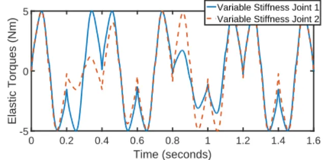 Figure 9: INPUT TORQUES FOR THE JOINTS OF VARIABLE STIFFNESS, 0.2 s AS PICK-AND-PLACE TRAVEL TIME BETWEEN DESIRED POINTS.