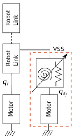 Figure 1: ON THE LEFT, A FIVE-BAR MECHANISM WITH VARIABLE STIFFNESS LINEAR SPRINGS IN PARALLEL ARRANGEMENT WITH THE  AC-TUATED LINKS IS SHOWN