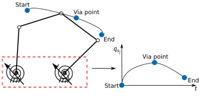 Figure 3: SCHEMATIC OF VIA-POINT TRAJECTORY FOR PARALLEL ROBOT AND VARIABLE  STIFF-NESS JOINTS