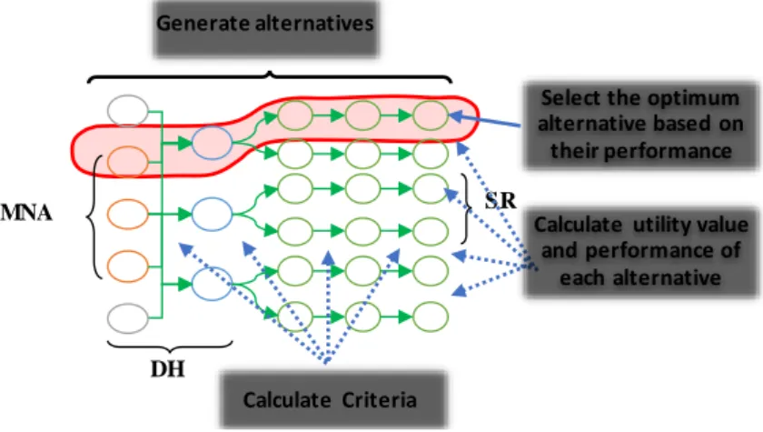 Fig 6.  Supplier selection and network design Algorithm-Smart search algorithm 