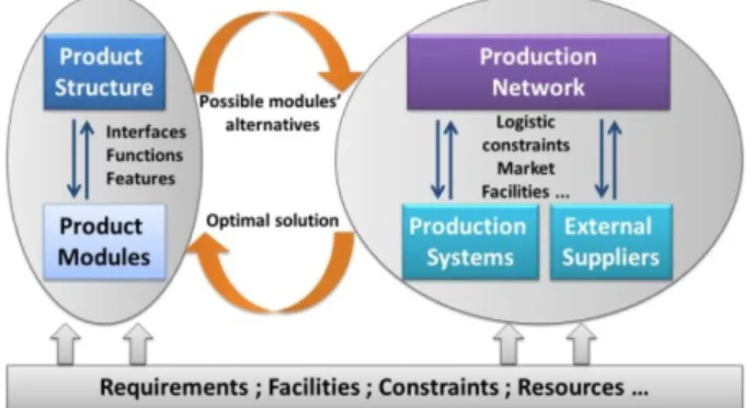 Fig 1.  Co-definition of product structure and production network 