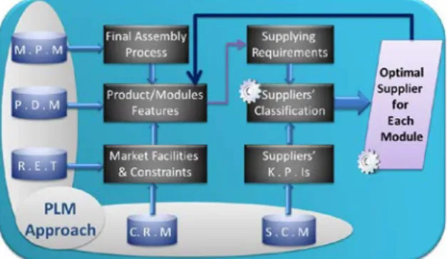Fig 2.  Global PLM approach for supplier selection 