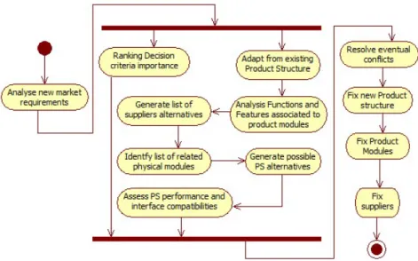 Fig 3.  Supplier selection strategy based on global modular product design approach 