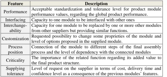 Table 1.  List of modules features for supplier selection process 