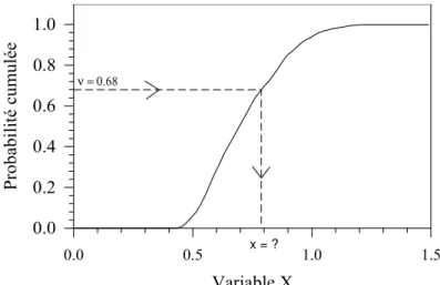 Figure 2 –   Schéma représentant le tirage aléatoire (à l’aide d’un nombre ν tiré au  hasard) d’une valeur x de la variable X représentée par une distribution  de probabilité 