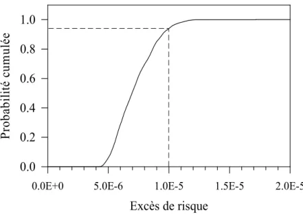 Figure 3 –   Comparaison d’un résultat de calcul de risque probabiliste avec un seuil  de tolérance