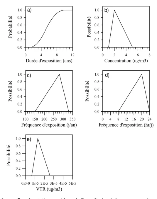 Figure 8 –   Représentation graphique de l’incertitude relative aux paramètres : (a)  distribution de probabilité, (b) - (e) distributions de possibilité