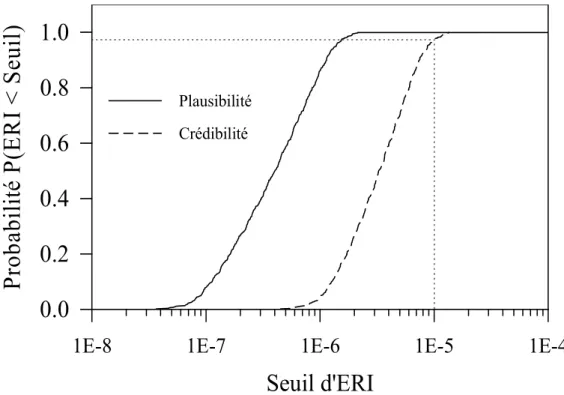 Figure 10 :   Distributions de probabilité haute (Plausibilité) et basse (Crédibilité) pour  la proposition “l’ERI calculé est inférieur à une certaine valeur seuil”