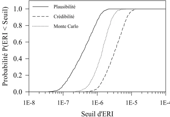Figure 11 –   Comparaison du calcul Monte Carlo classique avec le calcul en  probabilités imprécises 