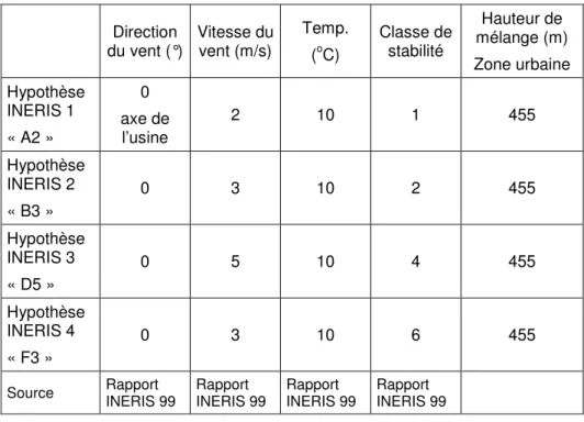 Tableau 3-   Conditions  météorologiques  considérées  pour  l’estimation  des  concentrations maximales