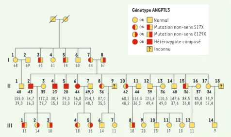 Figure 1. Arbre généalogique de la famille sur  laquelle a porté l’étude de Musunuru et al