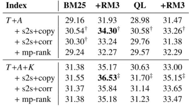 Table 2: f-measure at top-5 predicted keyphrases. Stem- Stem-ming is applied to reduce the number of mismatches.