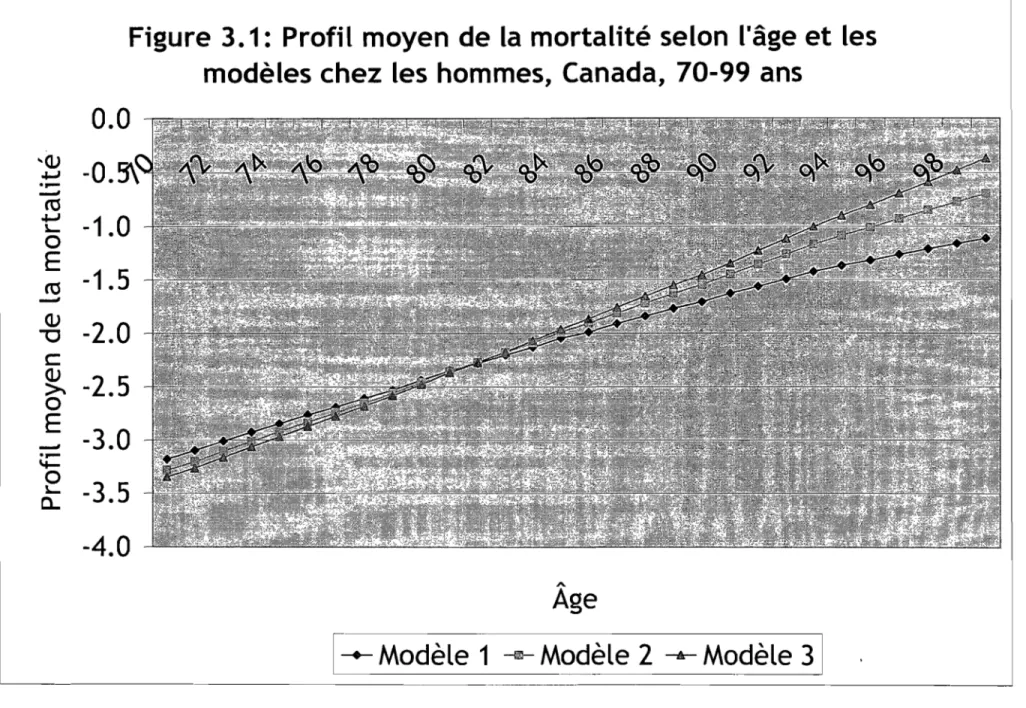 Figure  3.1:  Profil moyen  de  la  mortalité selon  l'âge et les  modèles chez  les  hommes,  Canada,  70-99  a,ns 