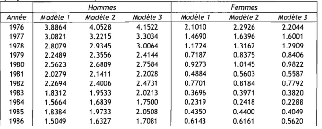 Tableau  111.6-:  Niveau  de  la mortalité au  temps  t  (modélisé de  1976  à  2005  et  projeté de  2006 à 2035)  selon  les sexes et les  modèles,  Canada