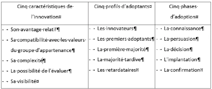 Figure 12 : Récapitulatif de la théorie d'adoption d'une innovation (Billouard, 2011) 