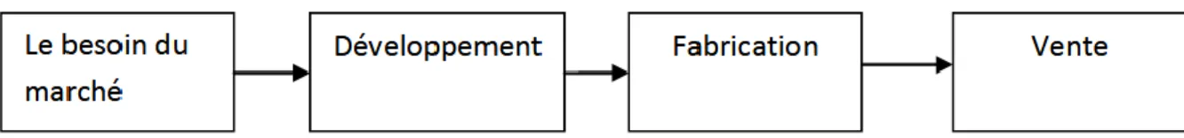 Figure 3 : Le modèle linéaire de l’innovation (demand pull) d’après Cortes Robles (2006) 