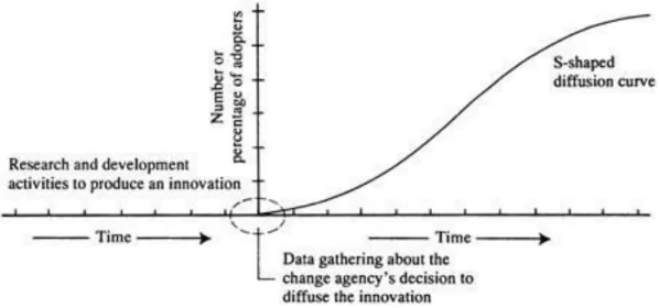 Figure 10 : Adopter Categorization on the Basis of Innovativeness (Roger, 2003, p. 281) 