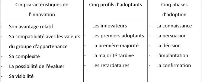 Figure 12 : Récapitulatif de la théorie d'adoption d'une innovation (Billouard, 2011) 