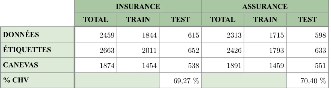 Tableau 3.2 — Description des corpus du domaine financier