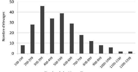 Figure 2.1 : Répartition des 242 élevages ovins laitiers du périmètre par classes d’effectif de brebis par élevage  en 2015-2016   