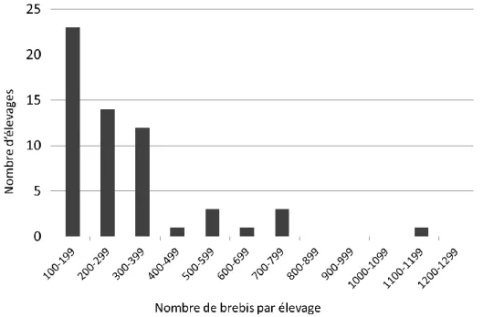 Figure 2.2 : Répartition des 58 élevages ovins allaitants du périmètre par classes d’effectif de brebis par élevage  en 2015-2016