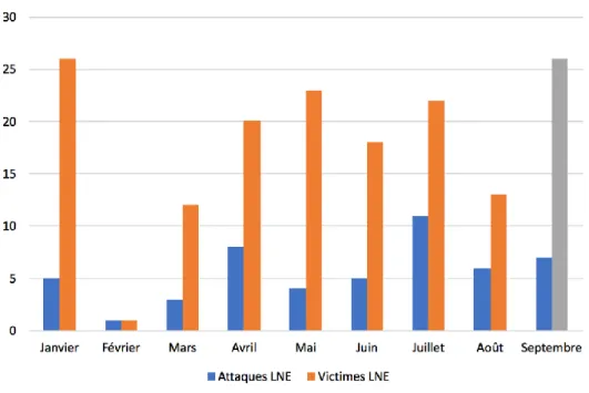 Figure 2.5 : Nombre de constats d’attaques et victimes ovines et caprines « Loup non écartés » (LNE) selon les  mois de l’année 2017 en Aveyron