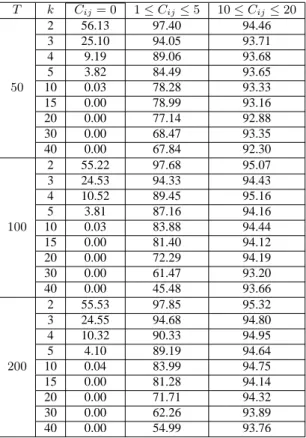 Table 1. Empirical coverage rate of 2SLS-based Wald confidence sets T k C ij = 0 1 ≤ C ij ≤ 5 10 ≤ C ij ≤ 20 2 56.13 97.40 94.46 3 25.10 94.05 93.71 4 9.19 89.06 93.68 5 3.82 84.49 93.65 50 10 0.03 78.28 93.33 15 0.00 78.99 93.16 20 0.00 77.14 92.88 30 0.0