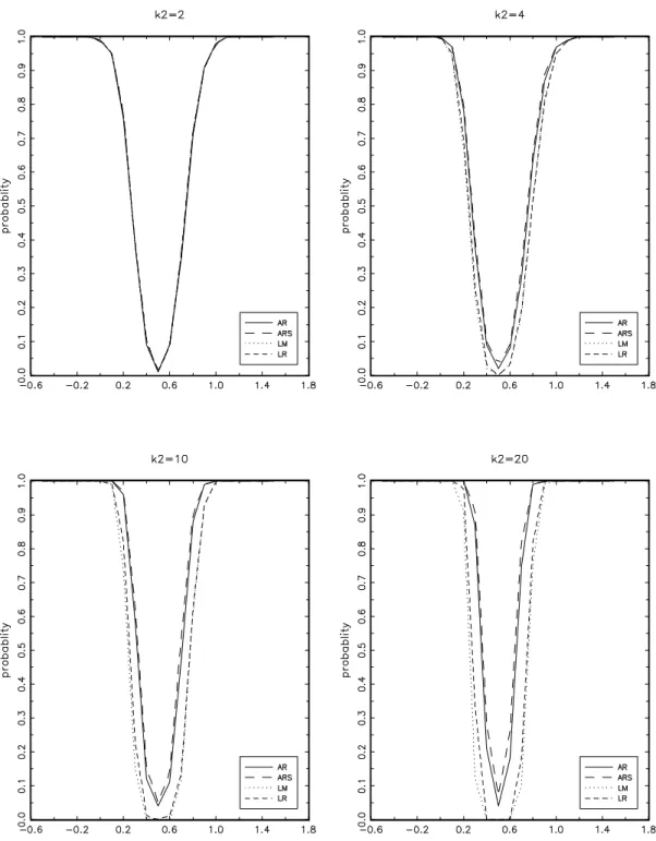 Figure 1. Power of tests induced by projection-based confidence sets H 0 : β 1 = 0.5