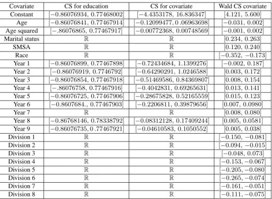 Table 8. Projection-based confidence sets for the coefficients of the exogenous covariates in the income-education equation (size = 95%)